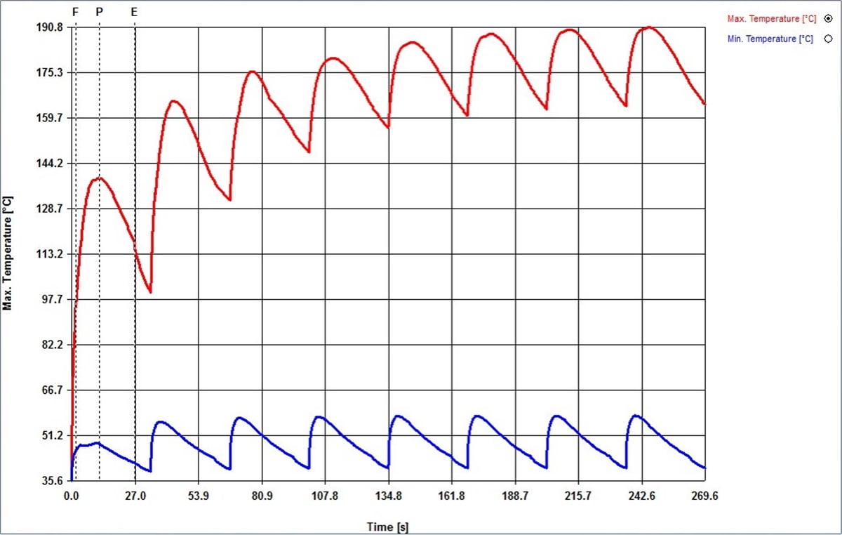 Max and min temperatures in CADMOULD cool, from cycle to cycle