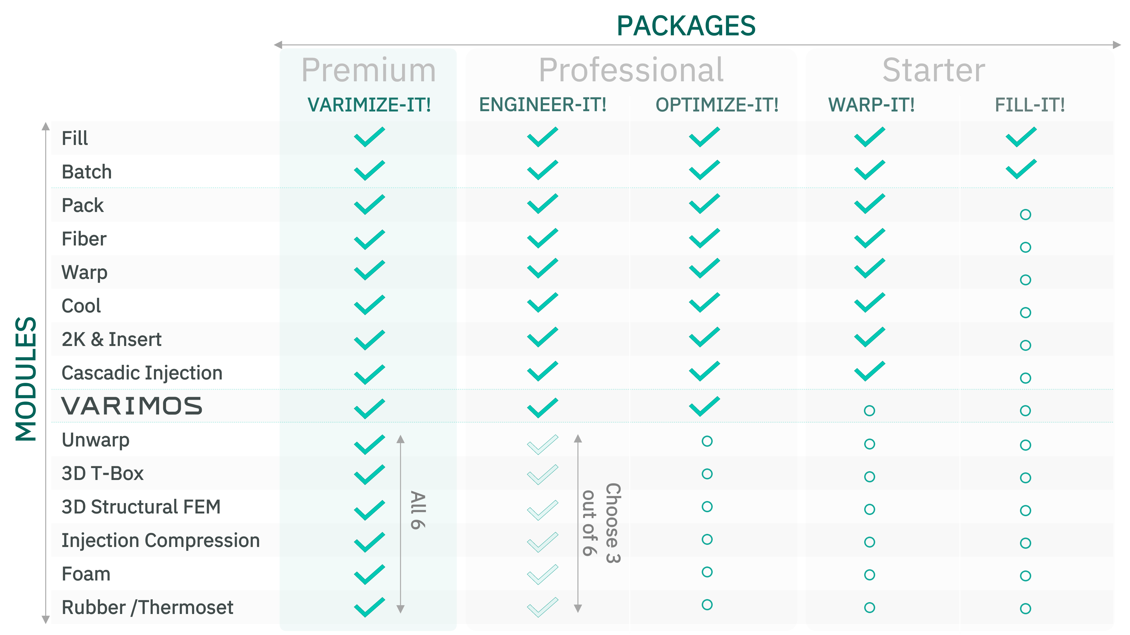 CADMOULD modules and packages