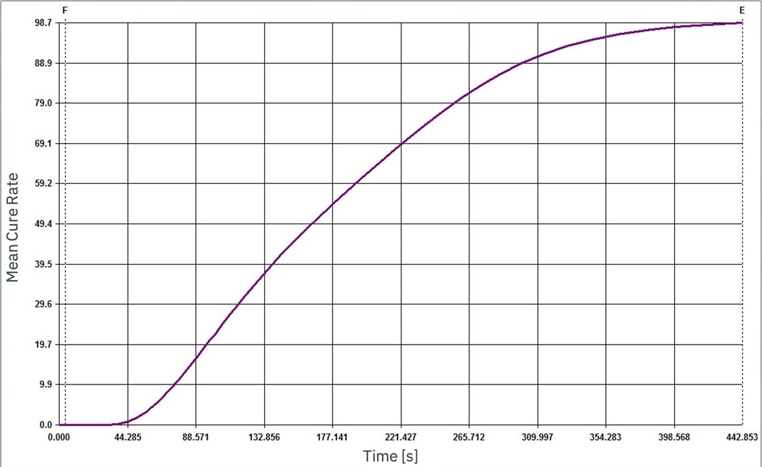 CADMOULD Rubber displaying the evolution of the mean cure rate across time