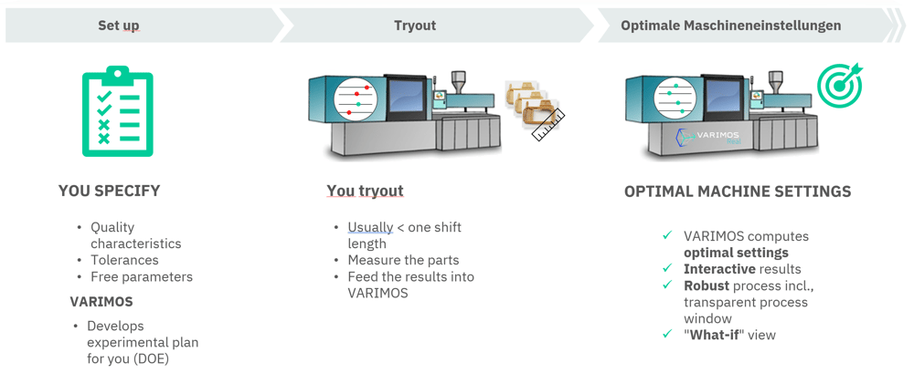 How does VARIMOS Real work?